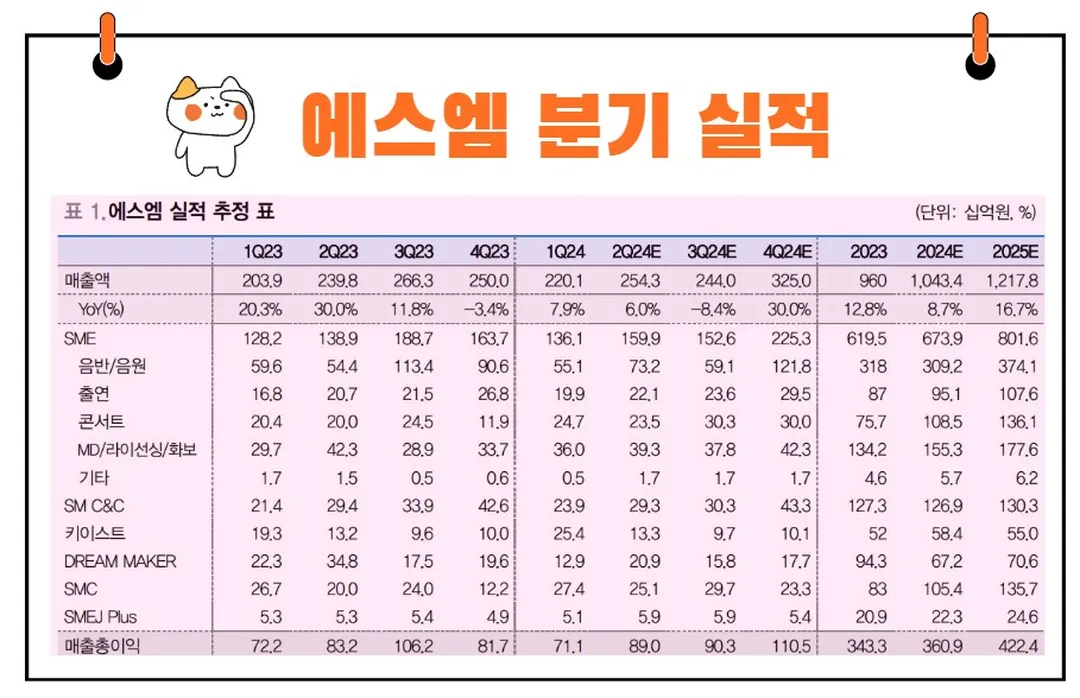 에스엠 실적