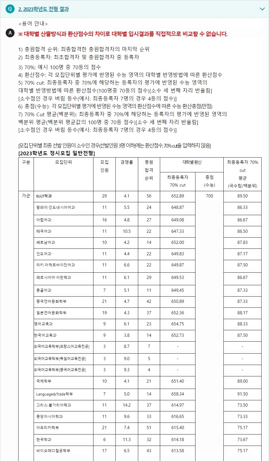 2023학년도 한국외국어대학교 수능위주전형 전형 결과