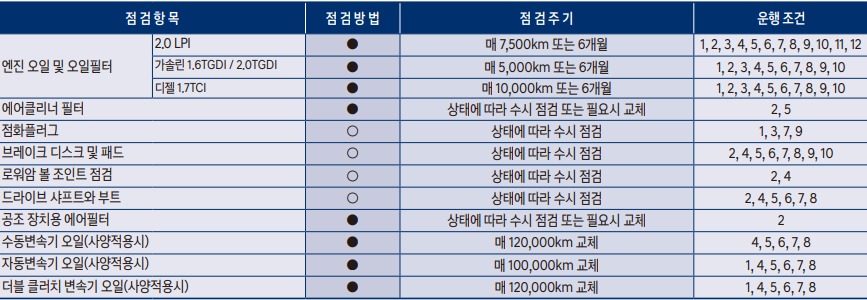 쏘나타 엔진오일 교환가격 교환 주기 / LF 쏘나타 교체 비용 용량 현대 블루핸즈