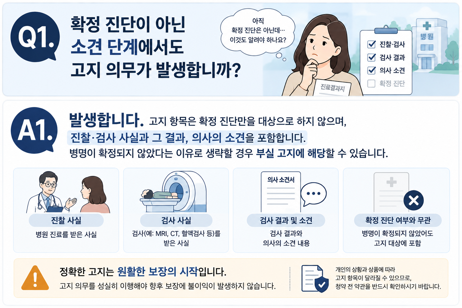 Q1. 확정 진단이 아닌 소견 단계에서도 고지 의무가 발생합니까?