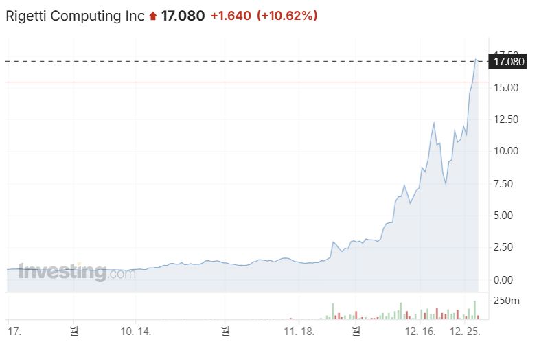 리게티 컴퓨팅 주가