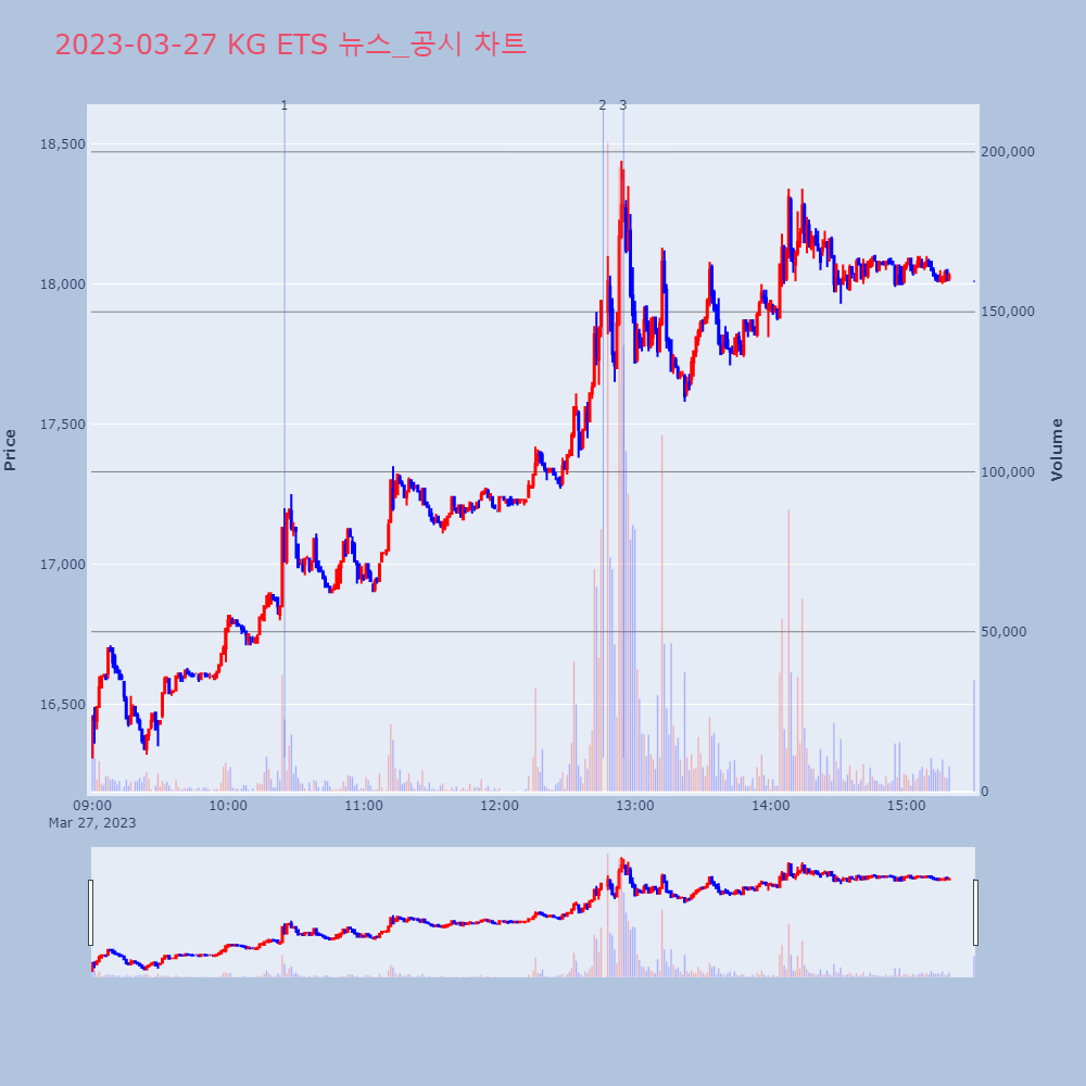 KG ETS_뉴스공시차트