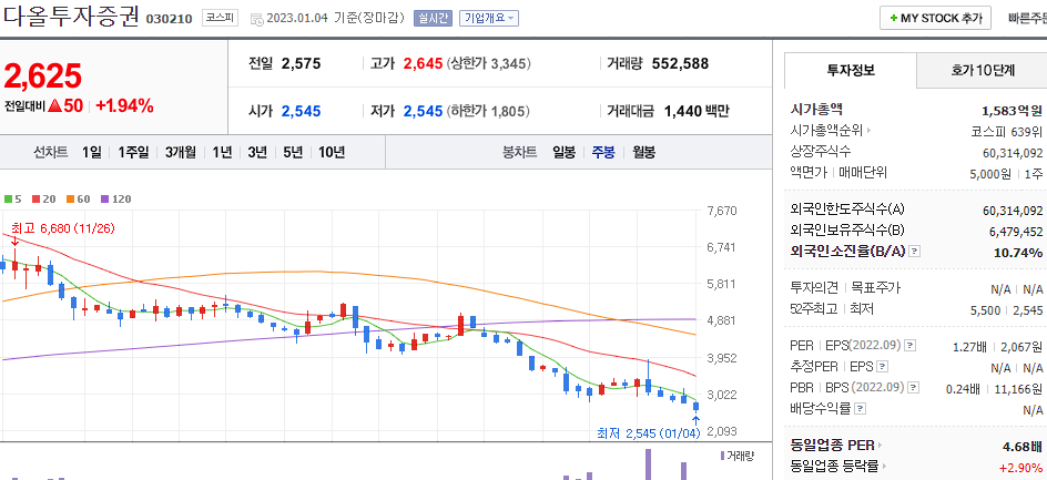 다올투자증권 차트