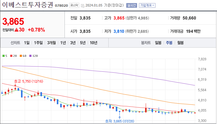 이베스트투자증권 [078020]