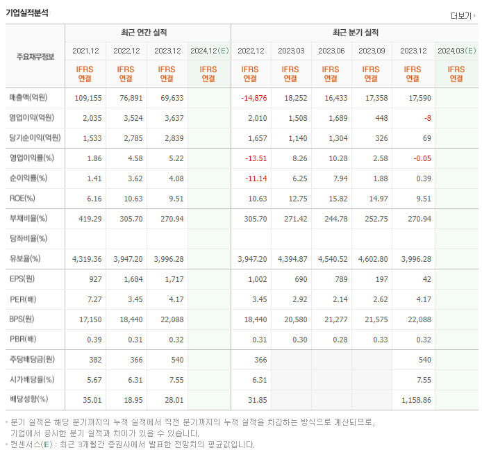 코리안리_실적