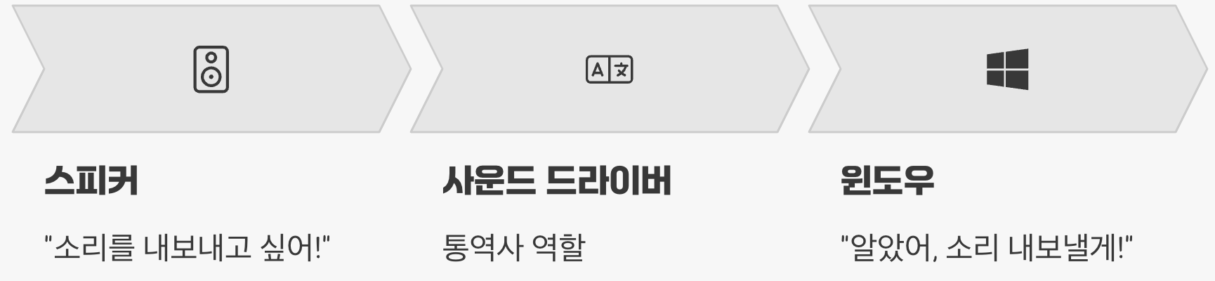 '드라이버'는 컴퓨터의 '통역사'