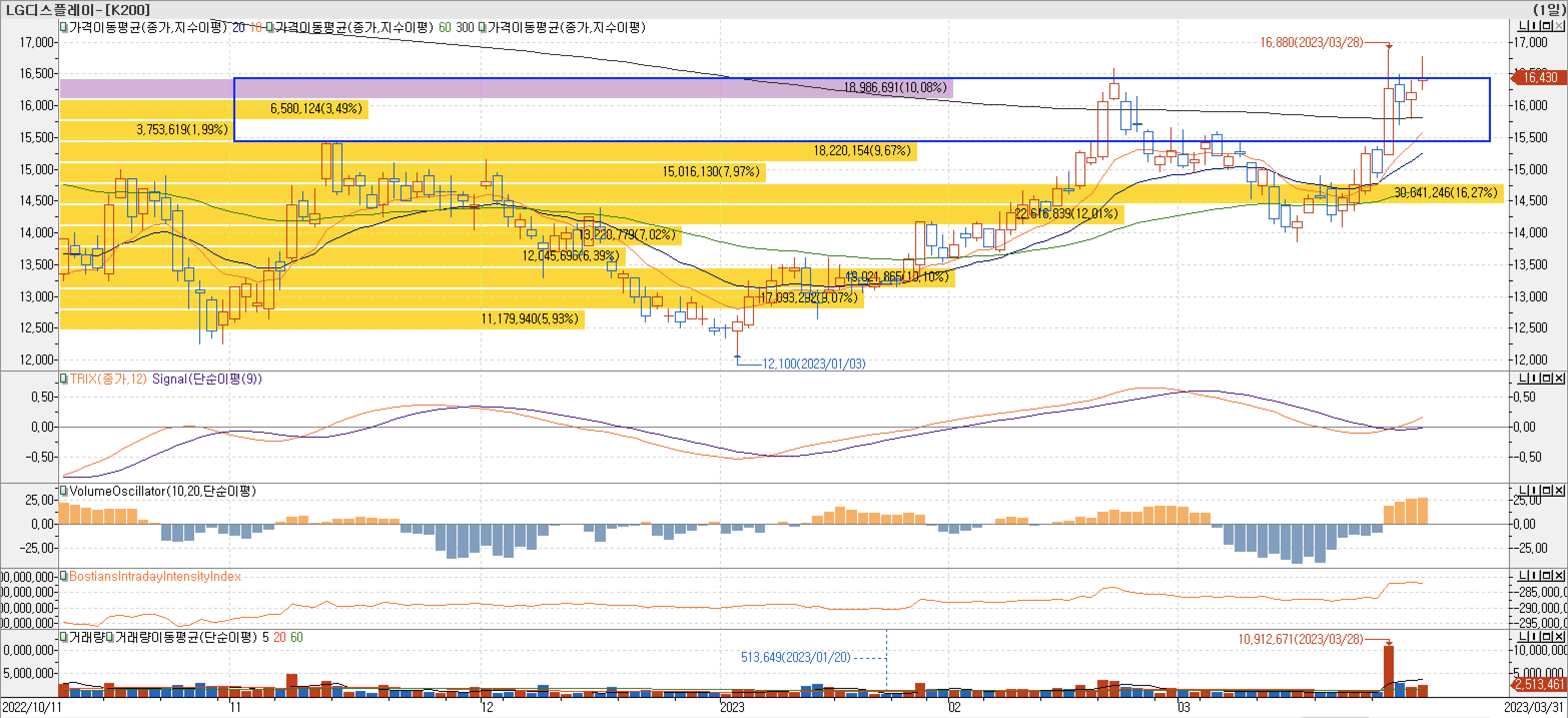 4. 매물대 차트 - TRIX, VolumeOscillator, BIII-LG디스플레이