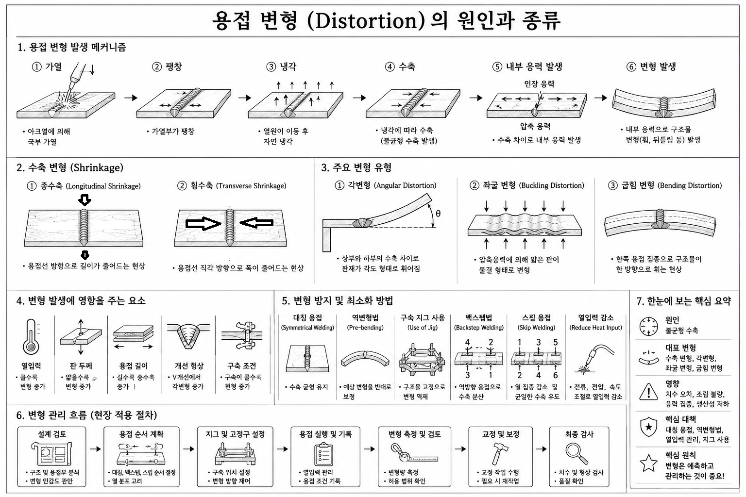 용접변형