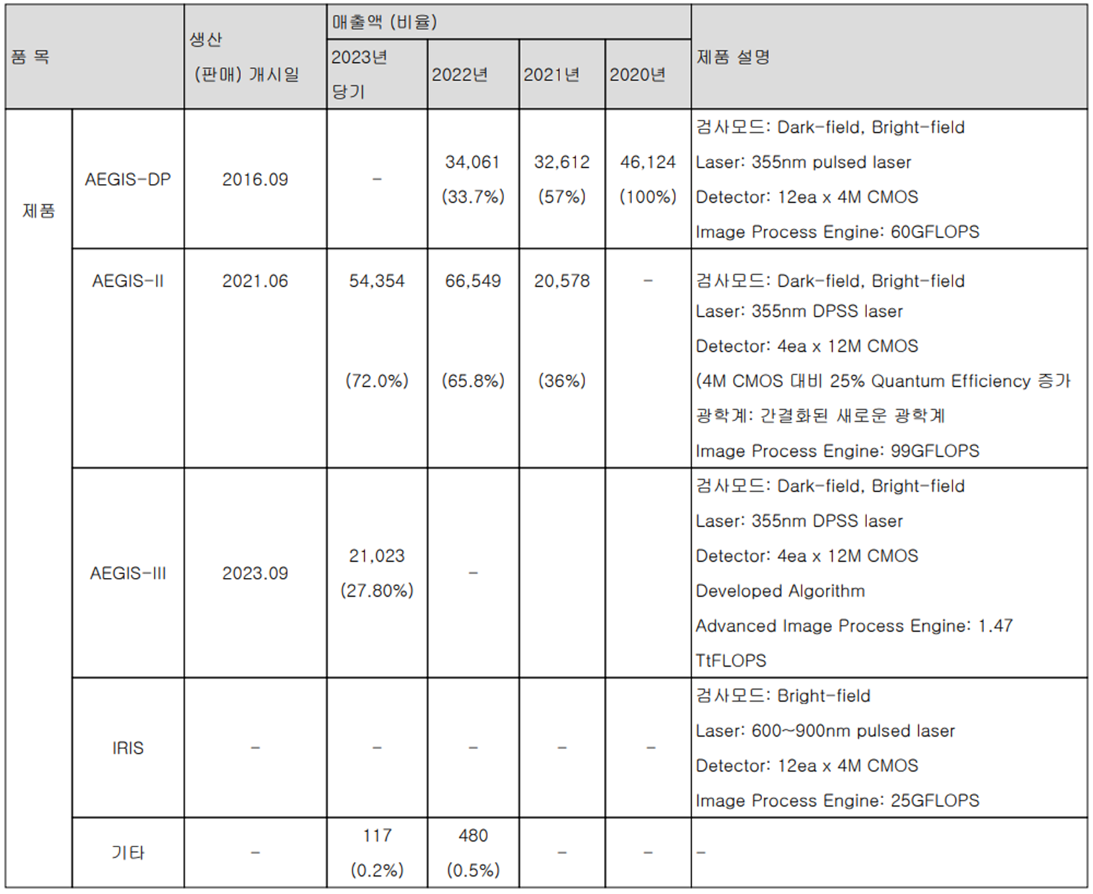넥스틴 - 주요 사업 부문 및 제품 현황(2023년 4분기)