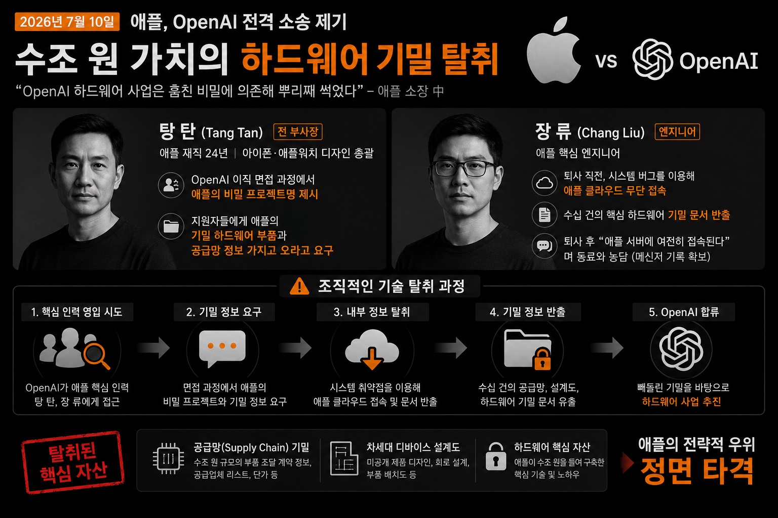 애플 OpenAI 소송, 왜 소프트웨어 천재는 하드웨어 도둑이 되었을까? (탕탄 혐의 총정리)