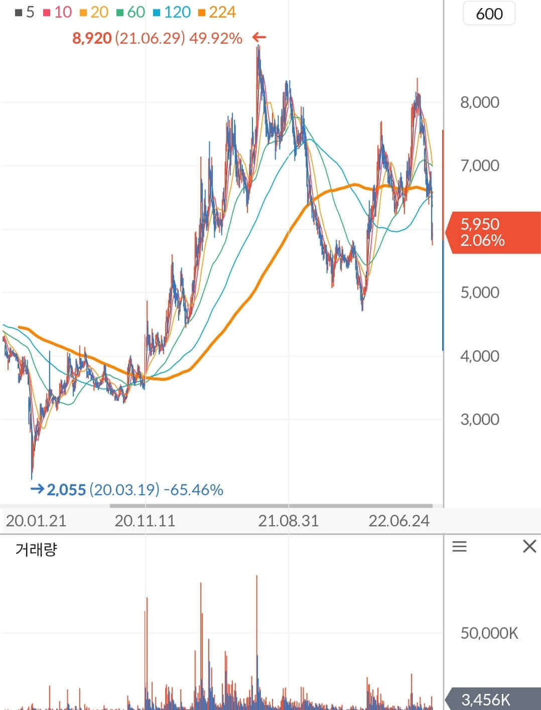 팬오션 주가 차트