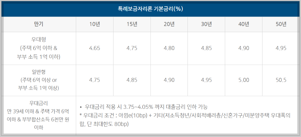 특례보금자리 신청방법