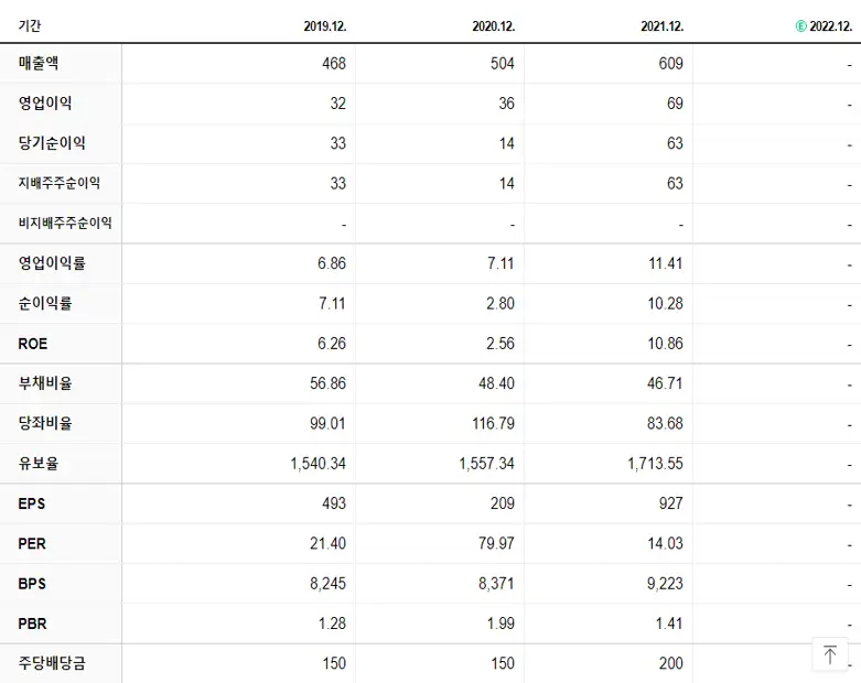 보라티알 재무제표