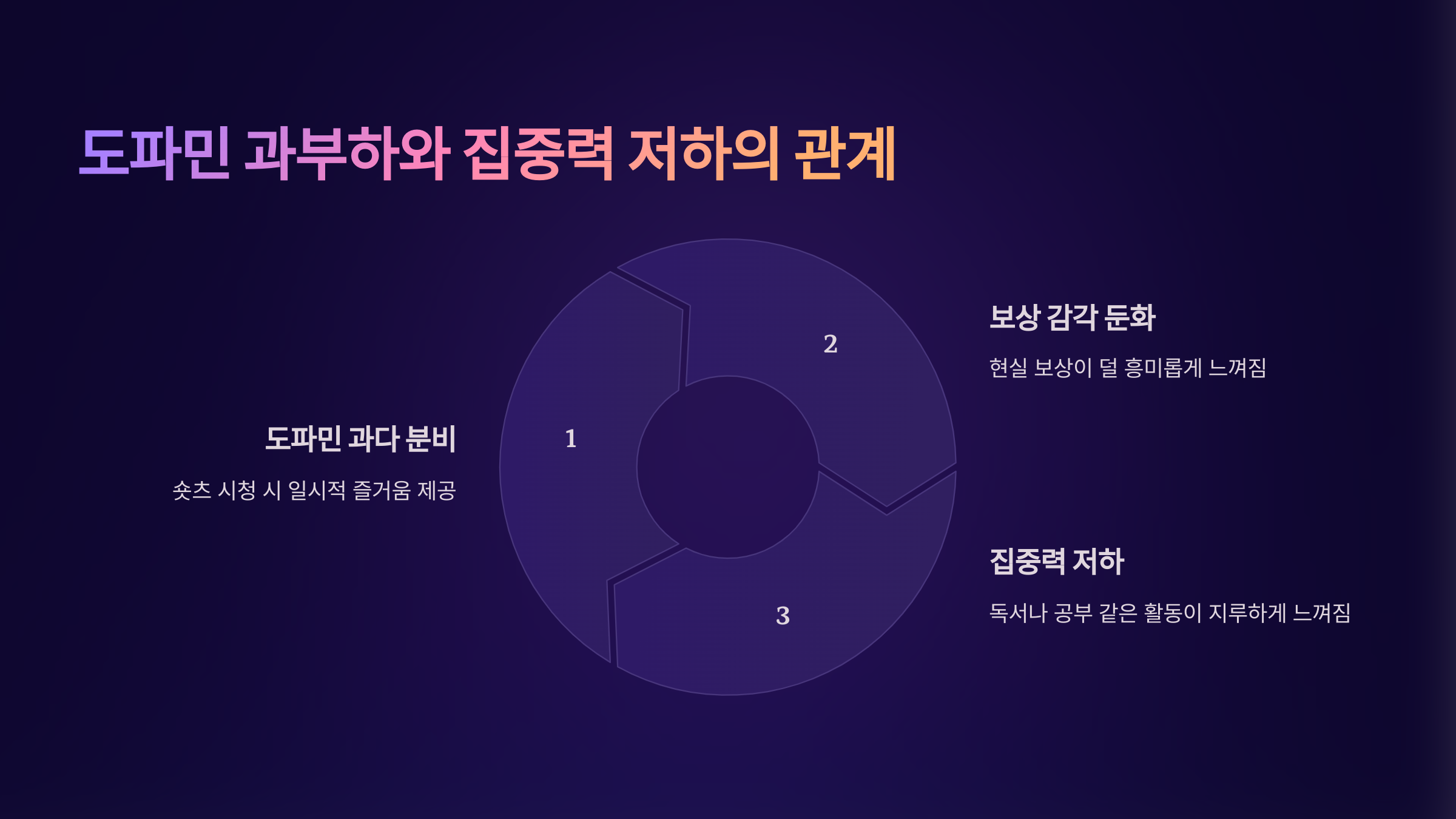 🔥 도파민 과부하와 집중력 저하의 관계