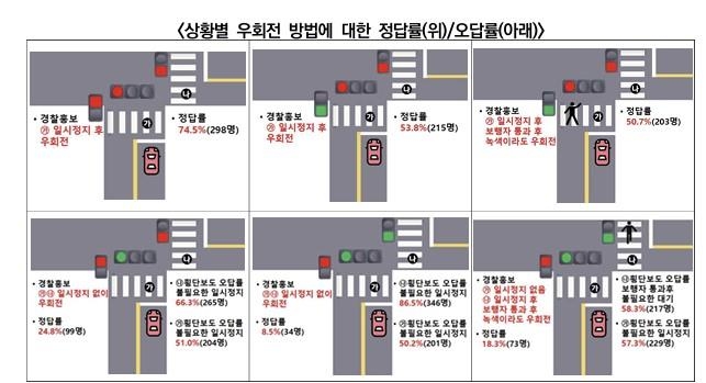 우회전 일시정지 방법