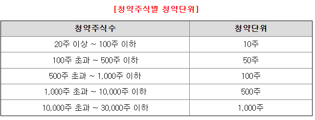 제이피아이헬스케어 청약단위 표