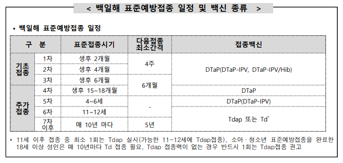 백일해 표준예방접종 일정 및 백신 종류