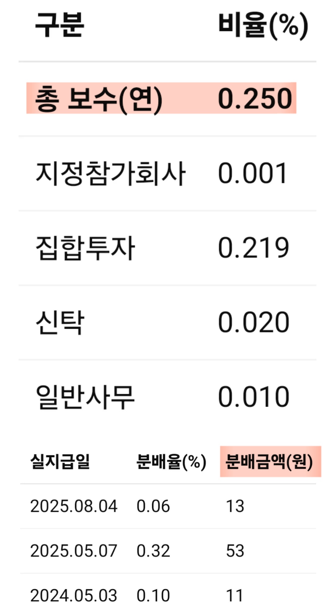 코덱스 이티에프 보수 및 배당 사진