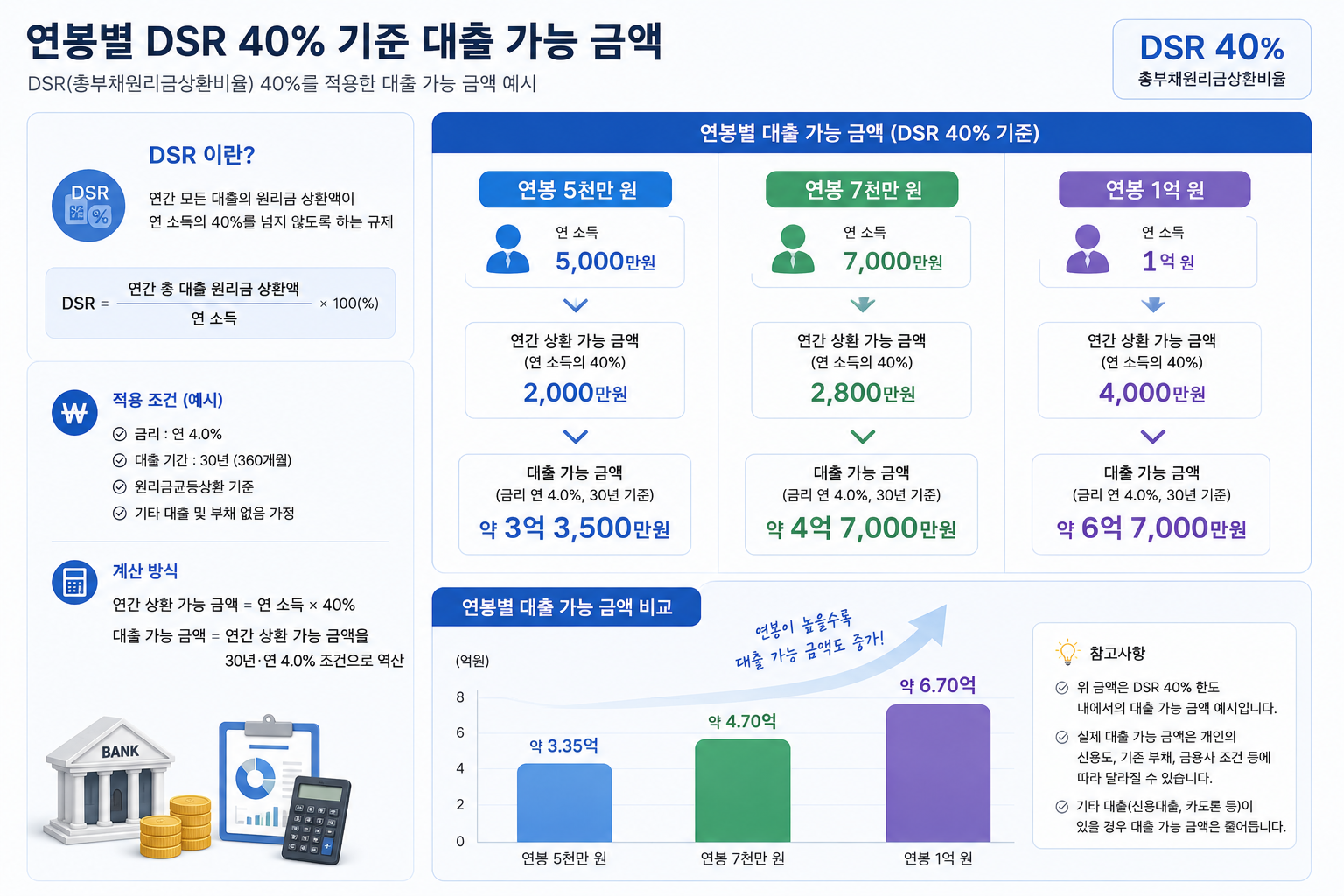 연봉별 DSR 계산 예시와 주택담보대출 한도 비교