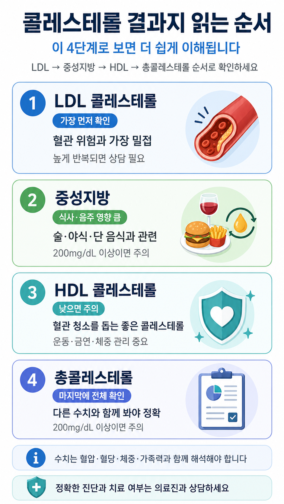 콜레스테롤 결과지 읽는 순서