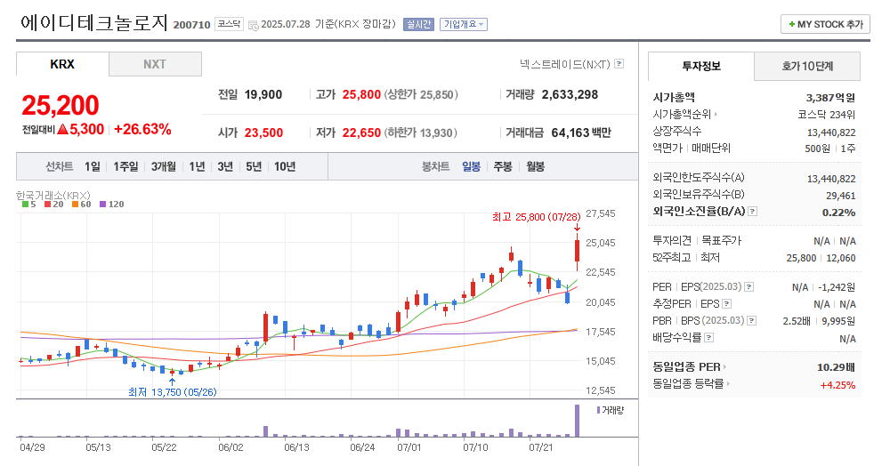 에이디테크놀로지 일봉차트