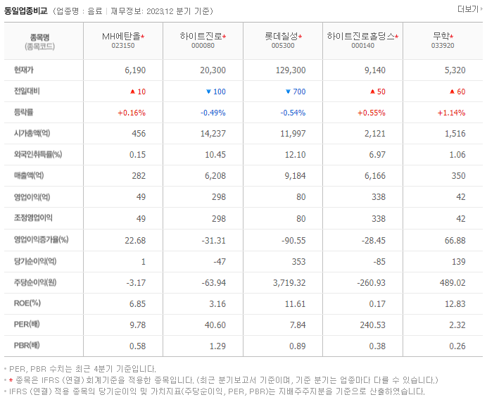 MH에탄올_동종업비교자료
