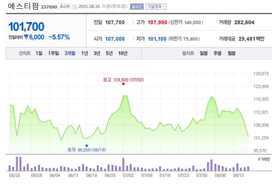 바이오제약주 에스티팜 주가