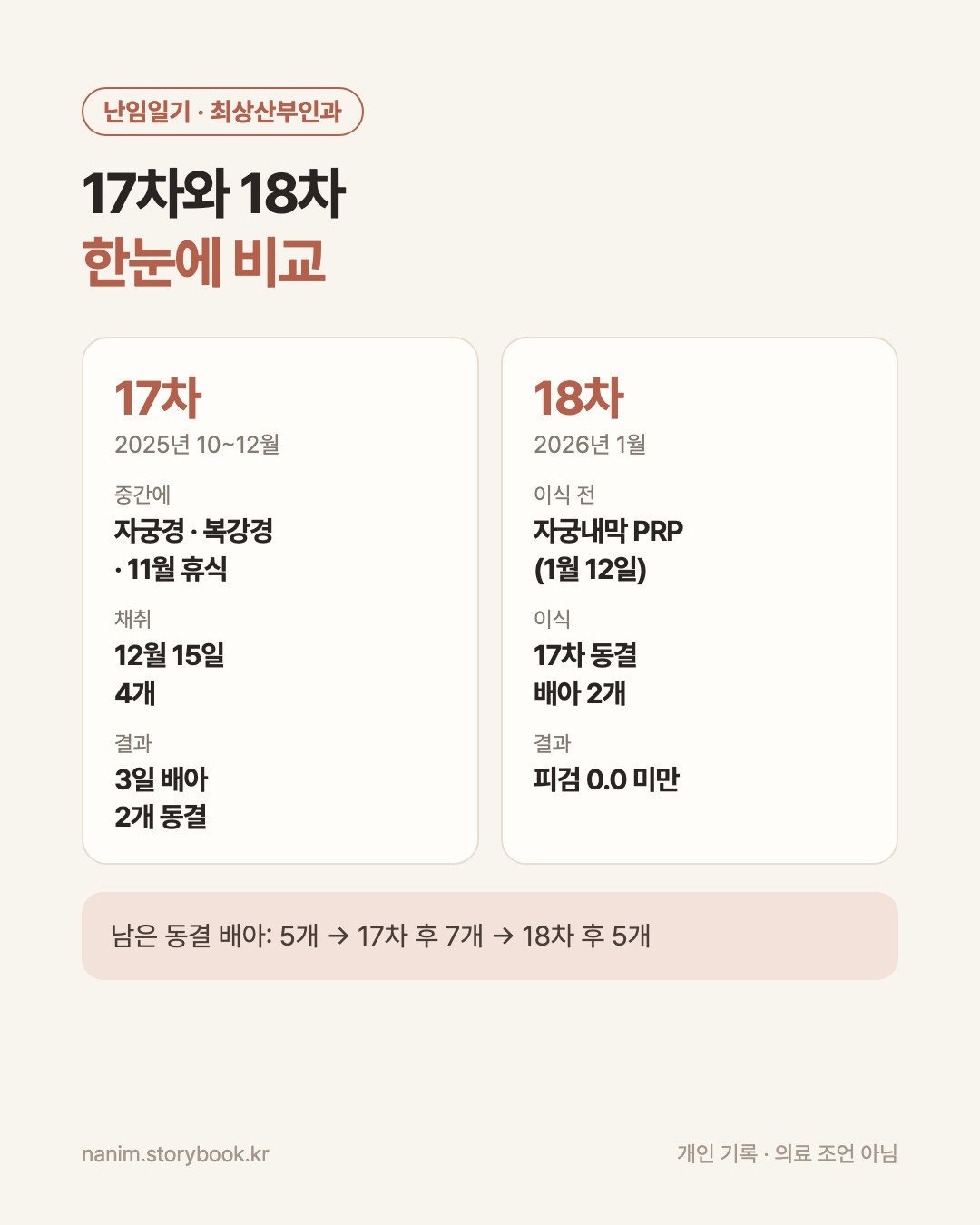 시험관 17차와 18차의 과정, 채취&middot;이식, 결과를 나란히 비교한 카드