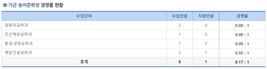 2023학년도 국립 목포해양대학교 정시 가군 농어촌학생 경쟁률 현황