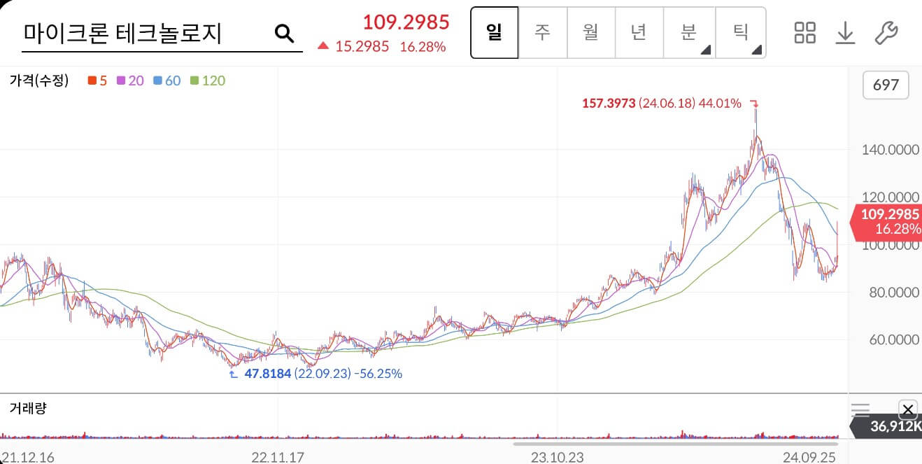마이크론 테크놀로지 주가