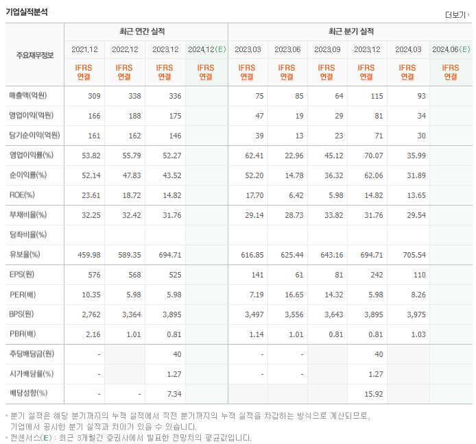 DSC인베스트먼트_실적