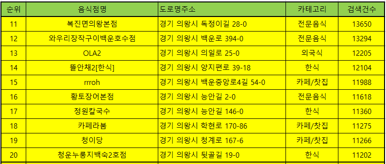 의왕 맛집 방문순위 TOP 50