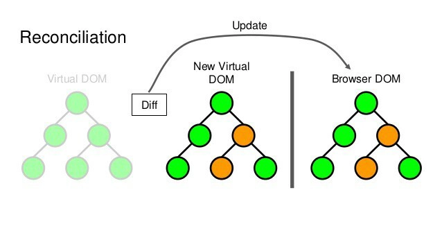 React가 다시 그리기로 결정하는 정확한 순간들