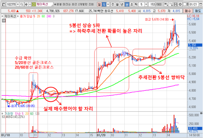 1월 20일 케이옥션 단타 매매차트