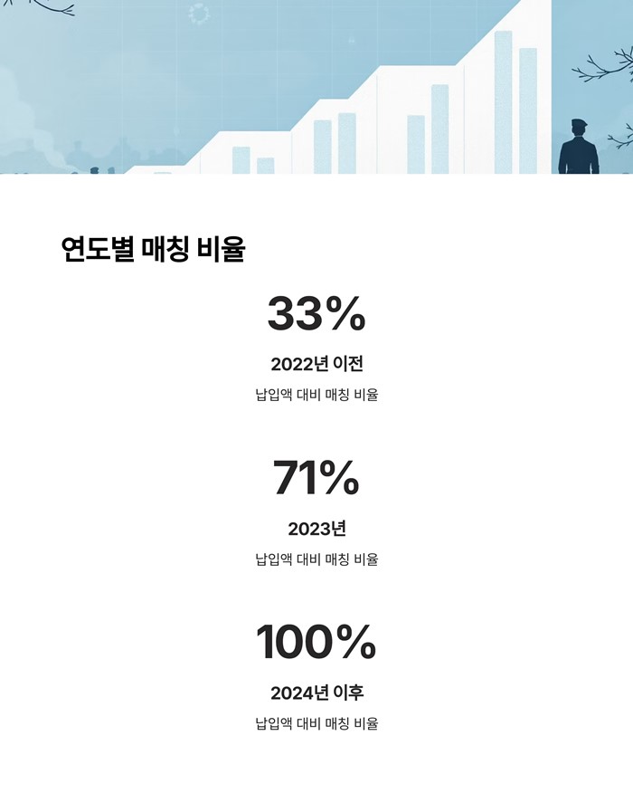 군적금 매칭지원금 계산기 및 조기전역 시 수령 조건 요약 이미지