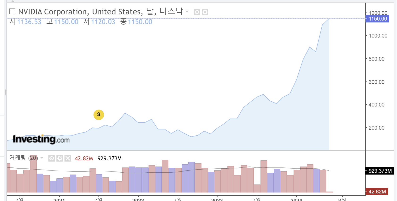 엔비디아 21년 액면분할 주가