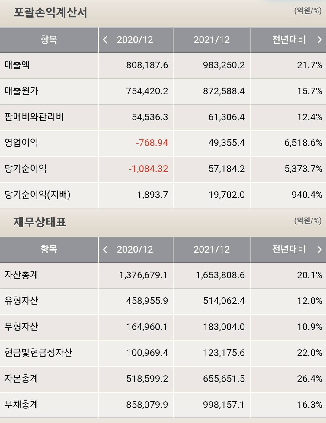 SK 재무제표
