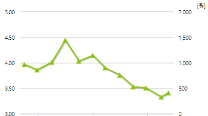 디딤이앤에프-예상주가