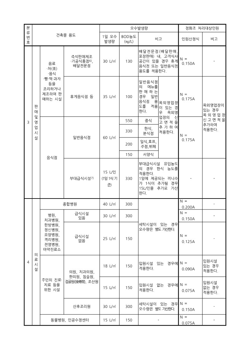 오수발생량 산정기준3