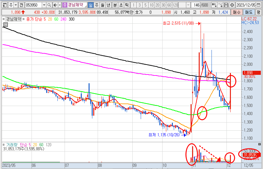 경남제약 일봉 차트 (23.12.5)