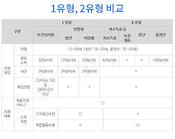 2025 국민취업지원제도&amp;#44; 나에게 맞는 유형