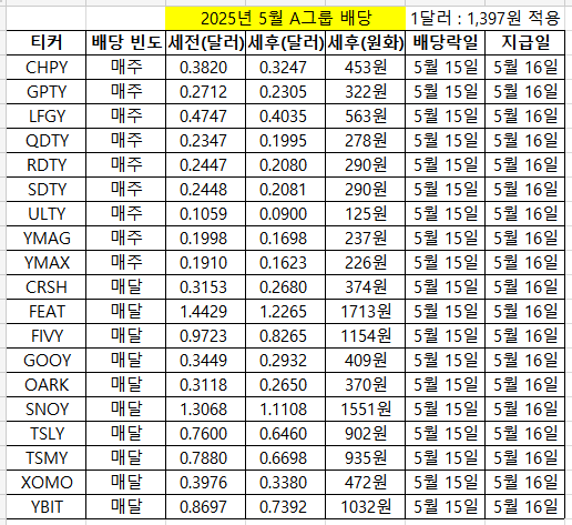 일드맥스 A그룹 5월 배당