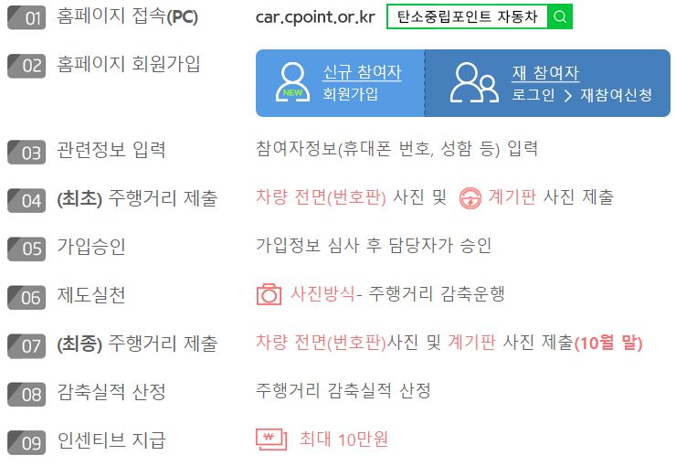 탄소중립포인트자동차-신청방법