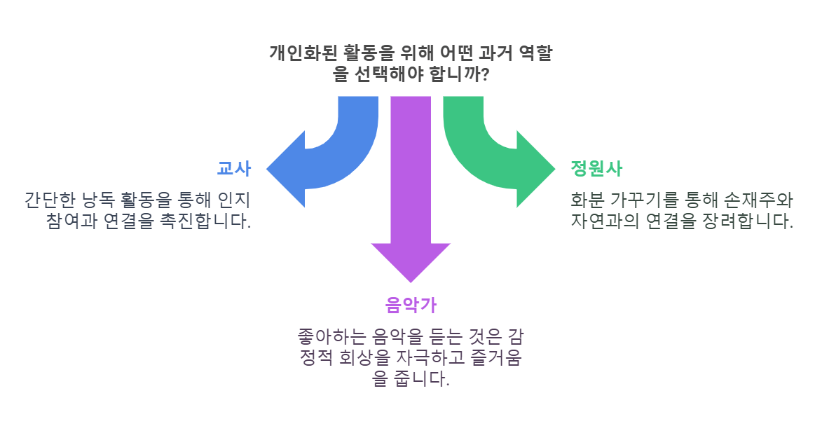 치매 환자 개인화된 돌봄