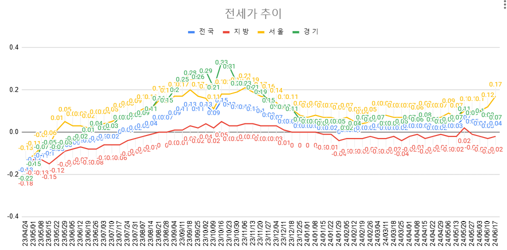 6월 3주차 전세가 추이