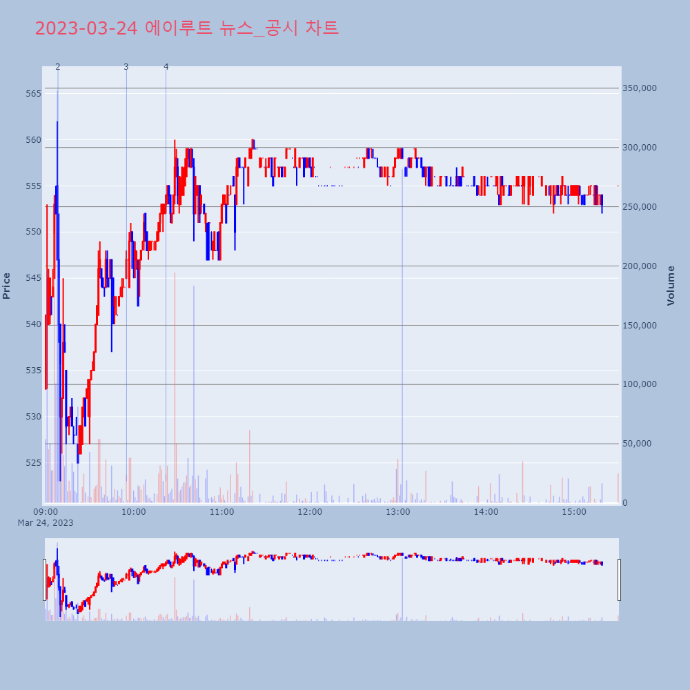 에이루트_뉴스공시차트