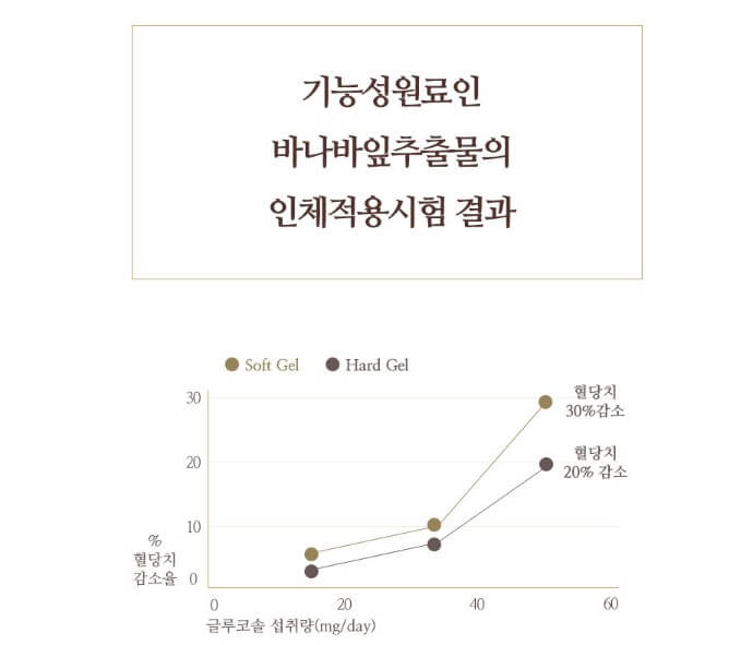 바나바잎 추출물
