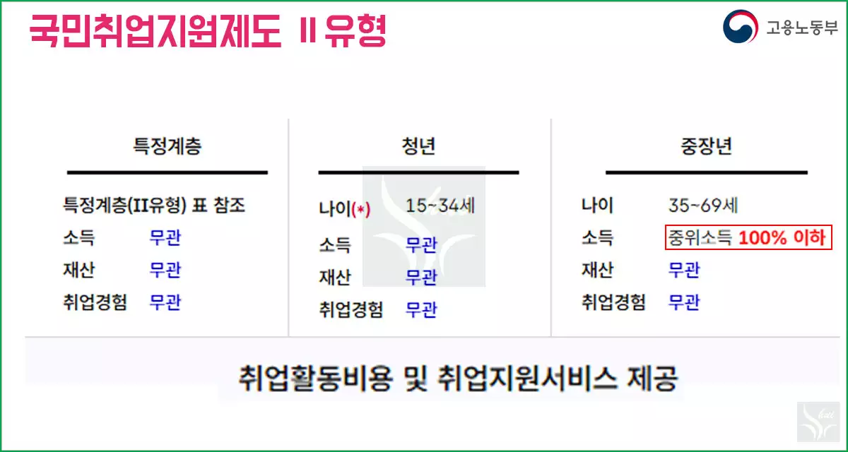 국민취업지원제도2유형 자격