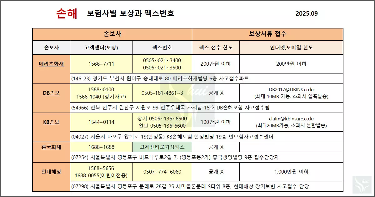 손보사 고객센터, 보상과 팩스, 주소, 접수 한도 (메리츠,DB, KB,흥국,현대해상)