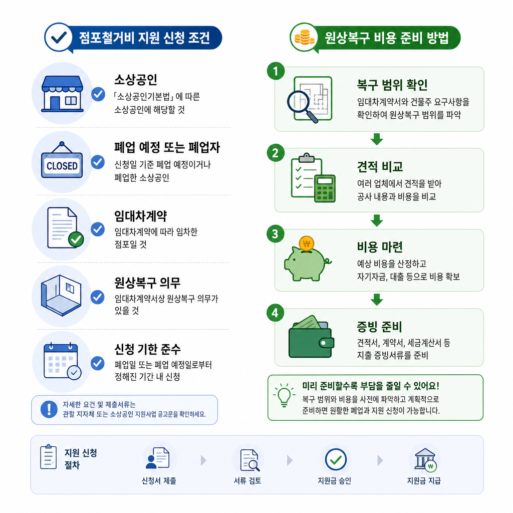 소상공인이 폐업 전 점포철거비 지원 신청 조건과 원상복구 비용 준비 방법을 확인하는 이미지